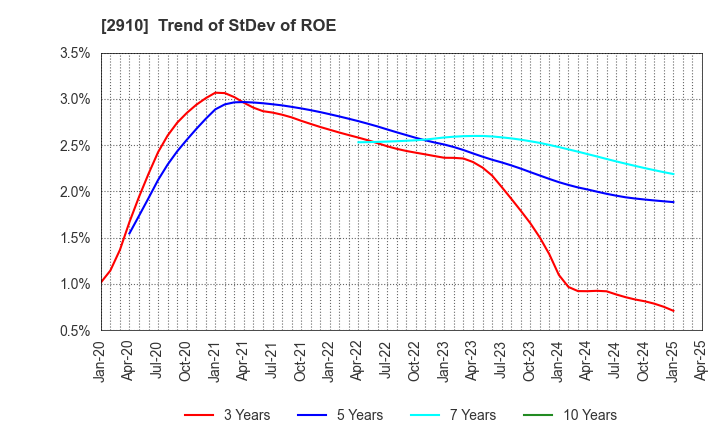 2910 ROCK FIELD CO.,LTD.: Trend of StDev of ROE