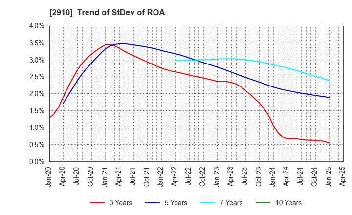 2910 ROCK FIELD CO.,LTD.: Trend of StDev of ROA