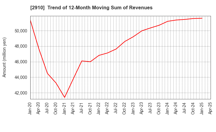 2910 ROCK FIELD CO.,LTD.: Trend of 12-Month Moving Sum of Revenues
