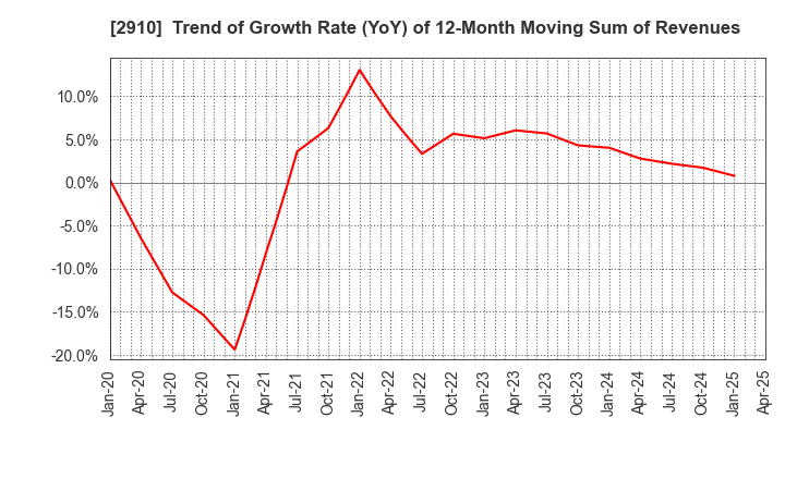 2910 ROCK FIELD CO.,LTD.: Trend of Growth Rate (YoY) of 12-Month Moving Sum of Revenues