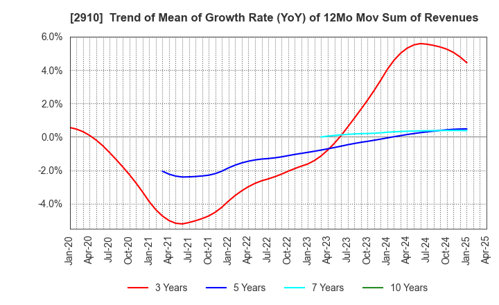 2910 ROCK FIELD CO.,LTD.: Trend of Mean of Growth Rate (YoY) of 12Mo Mov Sum of Revenues