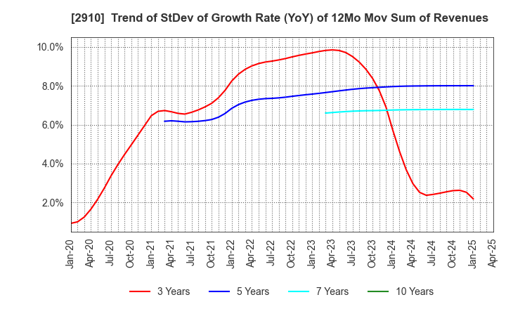 2910 ROCK FIELD CO.,LTD.: Trend of StDev of Growth Rate (YoY) of 12Mo Mov Sum of Revenues