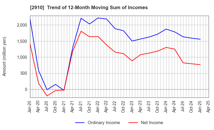 2910 ROCK FIELD CO.,LTD.: Trend of 12-Month Moving Sum of Incomes