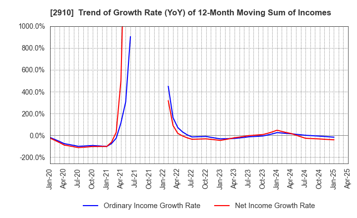 2910 ROCK FIELD CO.,LTD.: Trend of Growth Rate (YoY) of 12-Month Moving Sum of Incomes