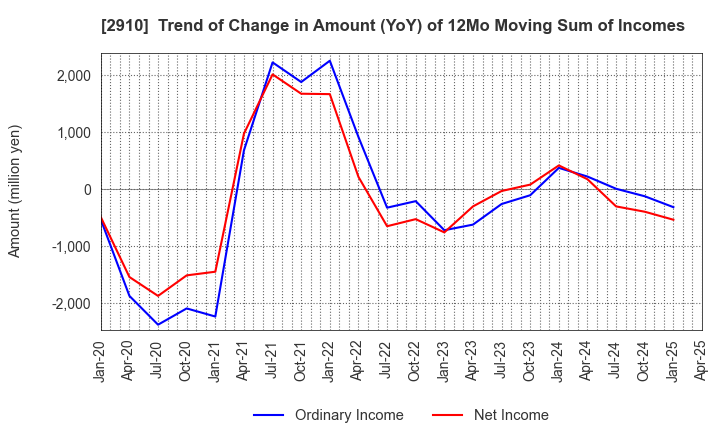 2910 ROCK FIELD CO.,LTD.: Trend of Change in Amount (YoY) of 12Mo Moving Sum of Incomes