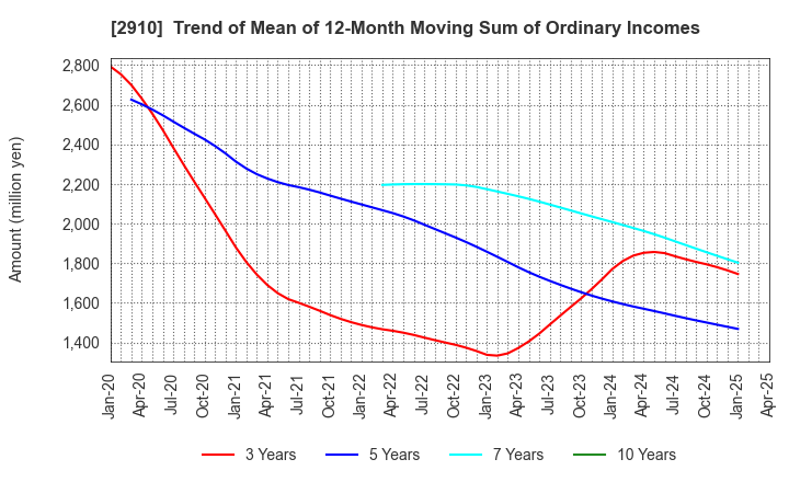 2910 ROCK FIELD CO.,LTD.: Trend of Mean of 12-Month Moving Sum of Ordinary Incomes
