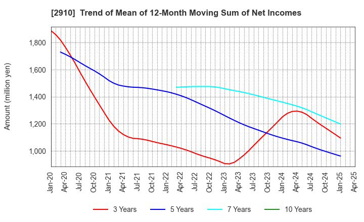 2910 ROCK FIELD CO.,LTD.: Trend of Mean of 12-Month Moving Sum of Net Incomes