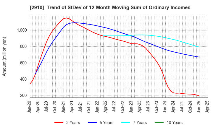 2910 ROCK FIELD CO.,LTD.: Trend of StDev of 12-Month Moving Sum of Ordinary Incomes