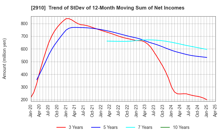 2910 ROCK FIELD CO.,LTD.: Trend of StDev of 12-Month Moving Sum of Net Incomes