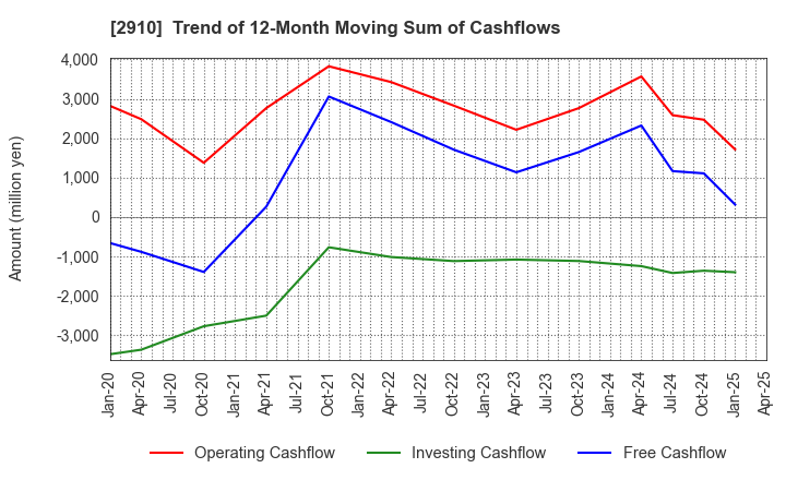 2910 ROCK FIELD CO.,LTD.: Trend of 12-Month Moving Sum of Cashflows