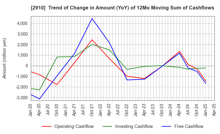 2910 ROCK FIELD CO.,LTD.: Trend of Change in Amount (YoY) of 12Mo Moving Sum of Cashflows