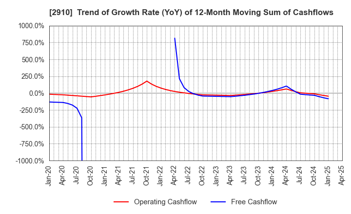 2910 ROCK FIELD CO.,LTD.: Trend of Growth Rate (YoY) of 12-Month Moving Sum of Cashflows