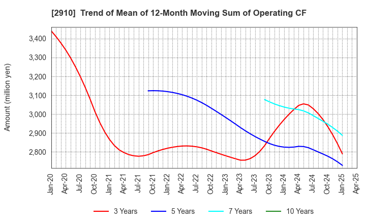 2910 ROCK FIELD CO.,LTD.: Trend of Mean of 12-Month Moving Sum of Operating CF