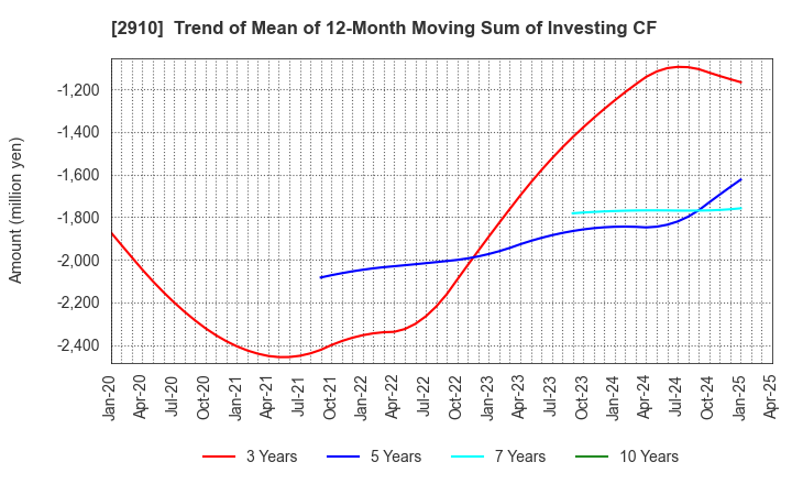 2910 ROCK FIELD CO.,LTD.: Trend of Mean of 12-Month Moving Sum of Investing CF