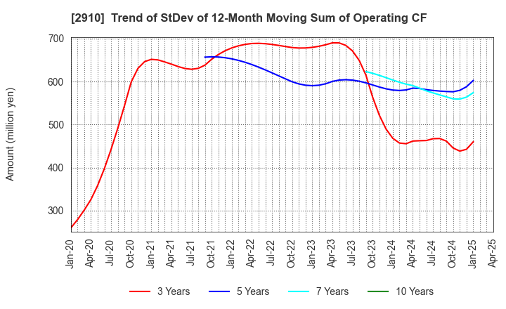 2910 ROCK FIELD CO.,LTD.: Trend of StDev of 12-Month Moving Sum of Operating CF