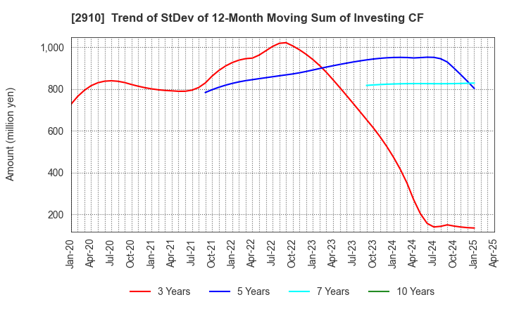 2910 ROCK FIELD CO.,LTD.: Trend of StDev of 12-Month Moving Sum of Investing CF