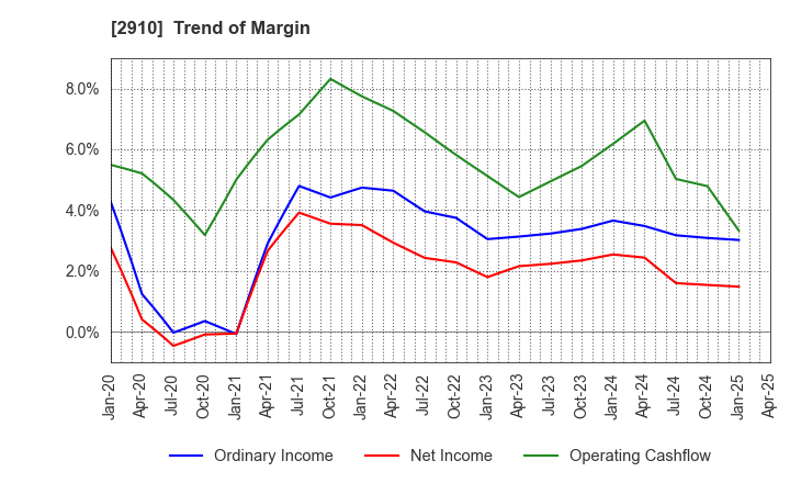 2910 ROCK FIELD CO.,LTD.: Trend of Margin