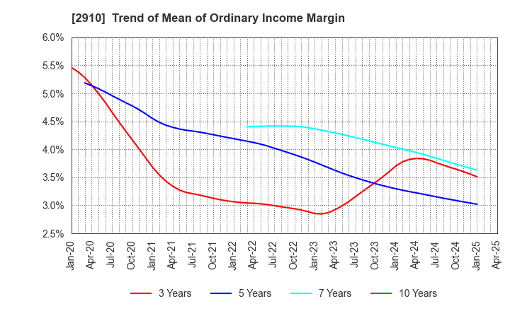 2910 ROCK FIELD CO.,LTD.: Trend of Mean of Ordinary Income Margin