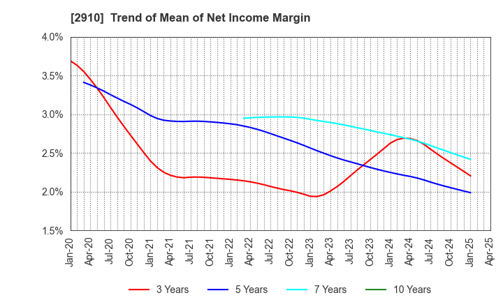2910 ROCK FIELD CO.,LTD.: Trend of Mean of Net Income Margin