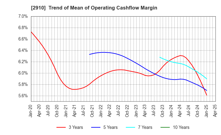 2910 ROCK FIELD CO.,LTD.: Trend of Mean of Operating Cashflow Margin