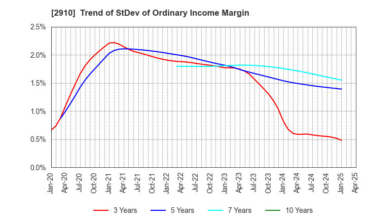 2910 ROCK FIELD CO.,LTD.: Trend of StDev of Ordinary Income Margin
