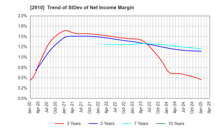 2910 ROCK FIELD CO.,LTD.: Trend of StDev of Net Income Margin