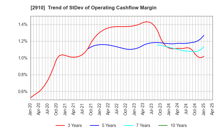 2910 ROCK FIELD CO.,LTD.: Trend of StDev of Operating Cashflow Margin