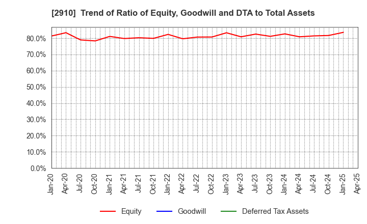 2910 ROCK FIELD CO.,LTD.: Trend of Ratio of Equity, Goodwill and DTA to Total Assets