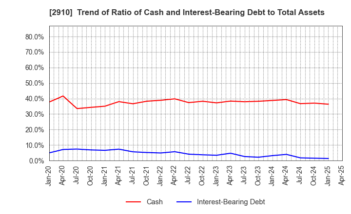 2910 ROCK FIELD CO.,LTD.: Trend of Ratio of Cash and Interest-Bearing Debt to Total Assets