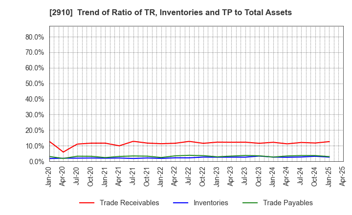2910 ROCK FIELD CO.,LTD.: Trend of Ratio of TR, Inventories and TP to Total Assets