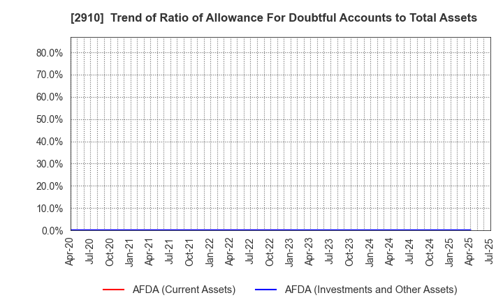 2910 ROCK FIELD CO.,LTD.: Trend of Ratio of Allowance For Doubtful Accounts to Total Assets