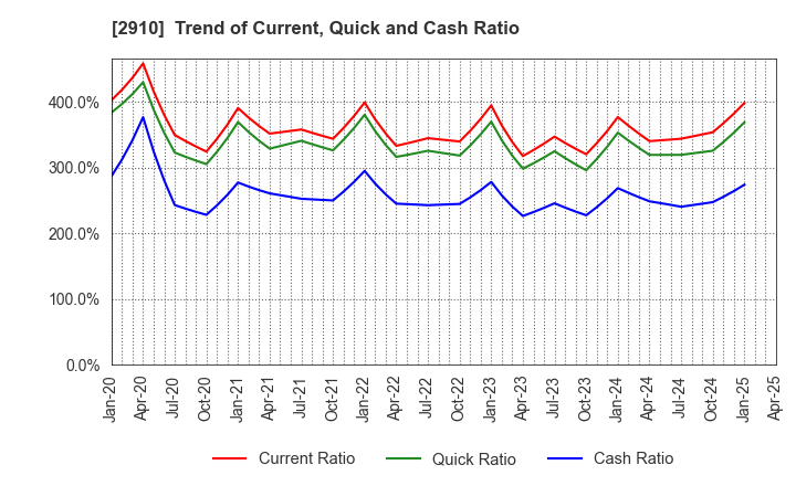 2910 ROCK FIELD CO.,LTD.: Trend of Current, Quick and Cash Ratio