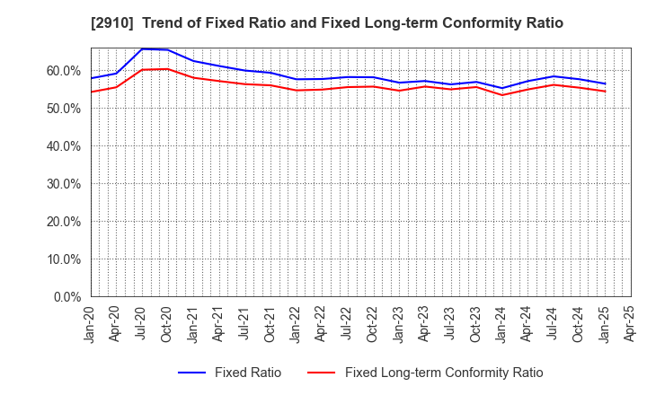 2910 ROCK FIELD CO.,LTD.: Trend of Fixed Ratio and Fixed Long-term Conformity Ratio