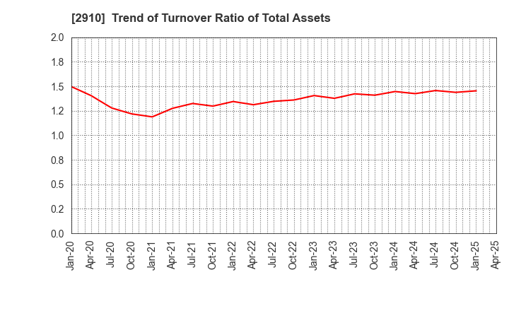 2910 ROCK FIELD CO.,LTD.: Trend of Turnover Ratio of Total Assets