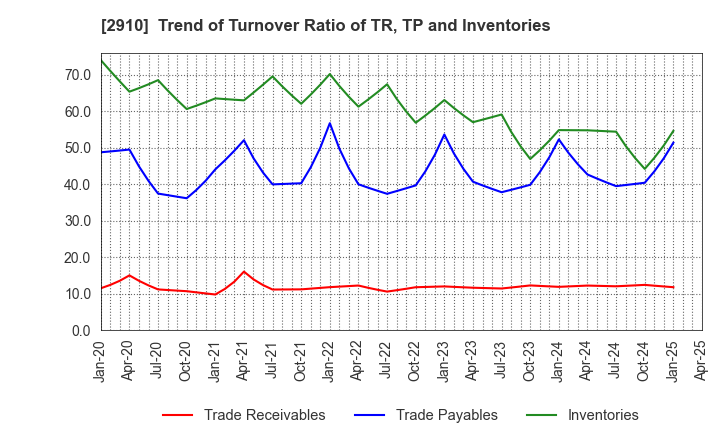 2910 ROCK FIELD CO.,LTD.: Trend of Turnover Ratio of TR, TP and Inventories