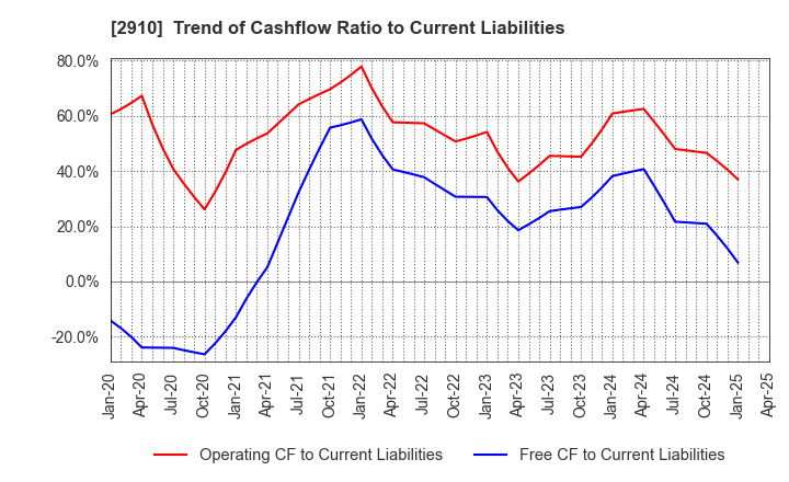 2910 ROCK FIELD CO.,LTD.: Trend of Cashflow Ratio to Current Liabilities
