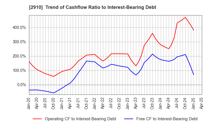 2910 ROCK FIELD CO.,LTD.: Trend of Cashflow Ratio to Interest-Bearing Debt