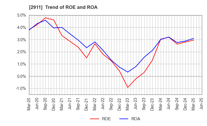2911 ASAHIMATSU FOODS CO.,LTD.: Trend of ROE and ROA