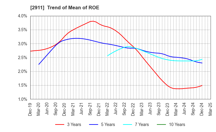 2911 ASAHIMATSU FOODS CO.,LTD.: Trend of Mean of ROE
