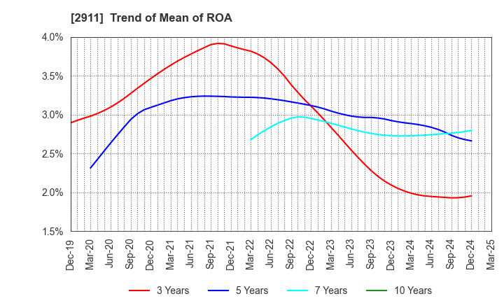 2911 ASAHIMATSU FOODS CO.,LTD.: Trend of Mean of ROA