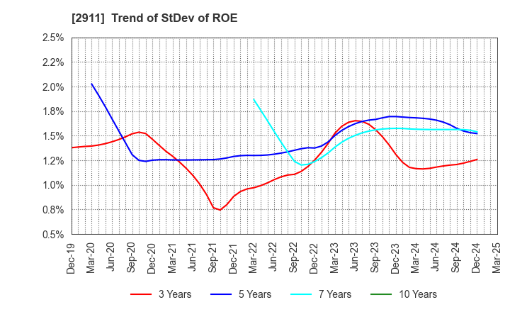 2911 ASAHIMATSU FOODS CO.,LTD.: Trend of StDev of ROE