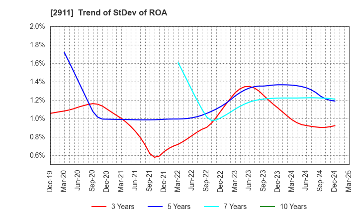 2911 ASAHIMATSU FOODS CO.,LTD.: Trend of StDev of ROA