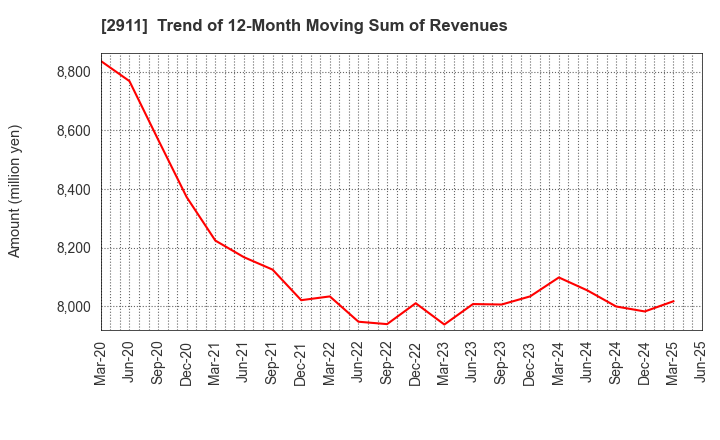 2911 ASAHIMATSU FOODS CO.,LTD.: Trend of 12-Month Moving Sum of Revenues
