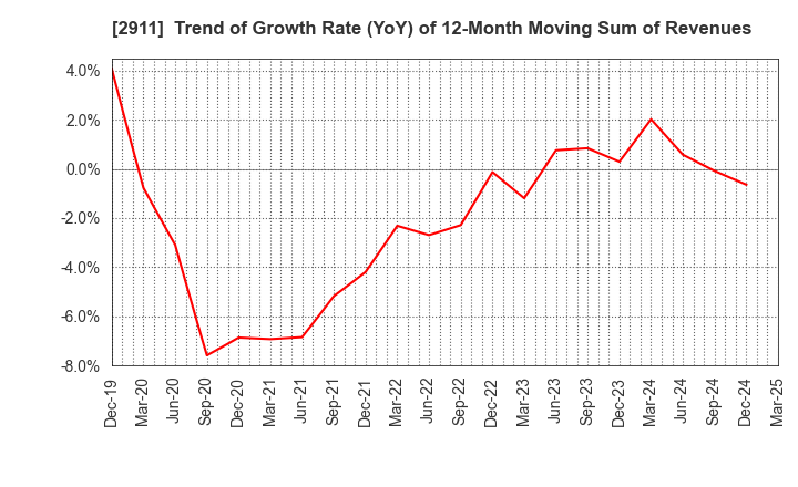 2911 ASAHIMATSU FOODS CO.,LTD.: Trend of Growth Rate (YoY) of 12-Month Moving Sum of Revenues