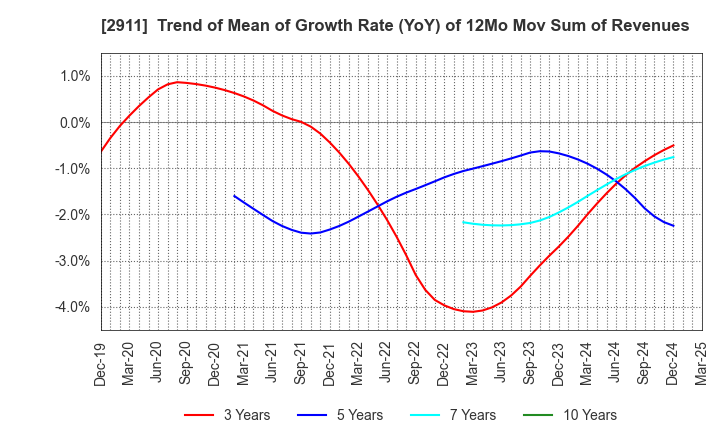 2911 ASAHIMATSU FOODS CO.,LTD.: Trend of Mean of Growth Rate (YoY) of 12Mo Mov Sum of Revenues