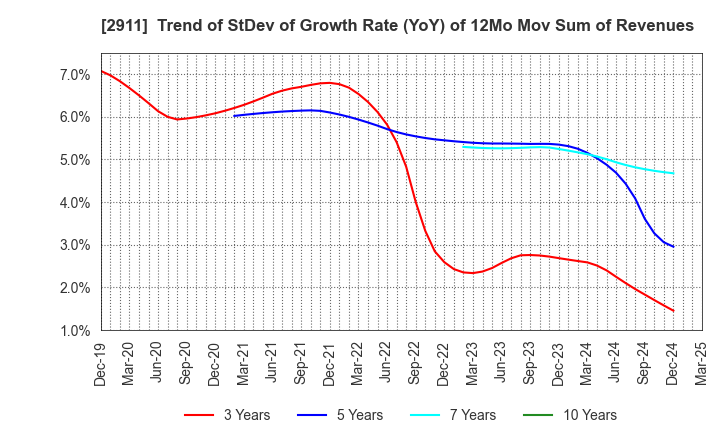 2911 ASAHIMATSU FOODS CO.,LTD.: Trend of StDev of Growth Rate (YoY) of 12Mo Mov Sum of Revenues