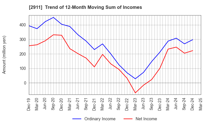 2911 ASAHIMATSU FOODS CO.,LTD.: Trend of 12-Month Moving Sum of Incomes