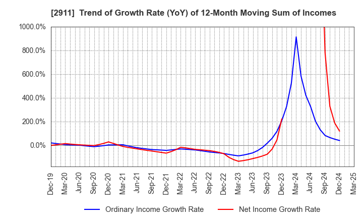2911 ASAHIMATSU FOODS CO.,LTD.: Trend of Growth Rate (YoY) of 12-Month Moving Sum of Incomes