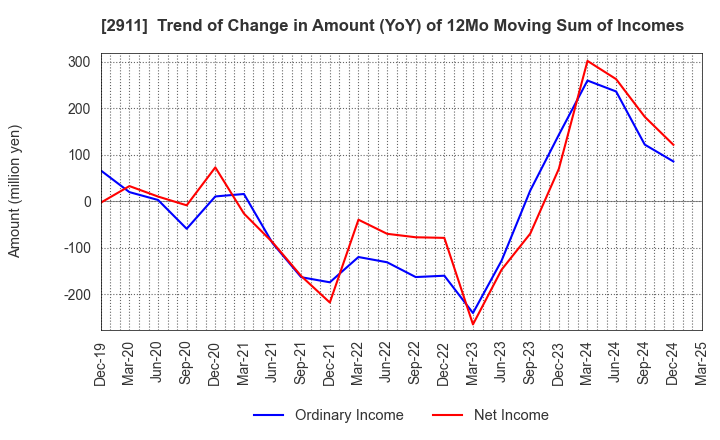 2911 ASAHIMATSU FOODS CO.,LTD.: Trend of Change in Amount (YoY) of 12Mo Moving Sum of Incomes