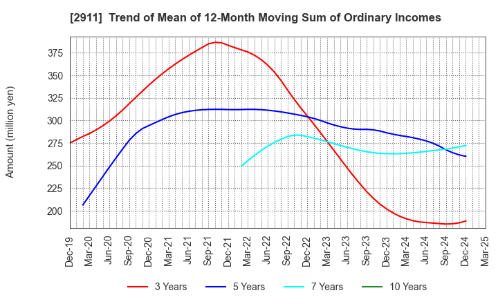2911 ASAHIMATSU FOODS CO.,LTD.: Trend of Mean of 12-Month Moving Sum of Ordinary Incomes